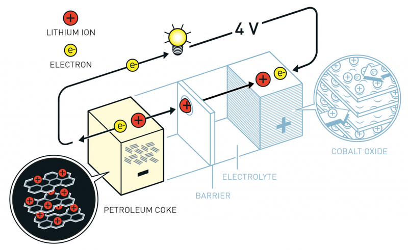 Pin Lithium hoạt động nhờ sự di chuyển của ion Li+ giữa hai điện cực âm và dương