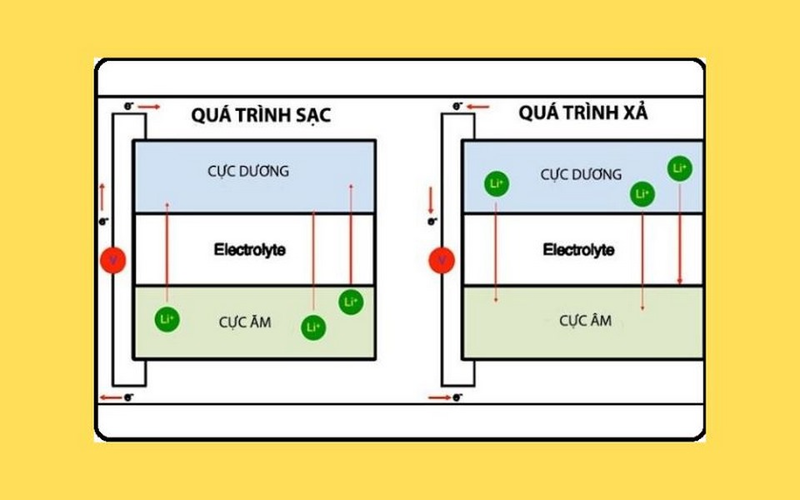 Pin Lithium cấu tạo với 3 thành phần chính là cực âm - dương và dung dịch điện ly ở giữa
