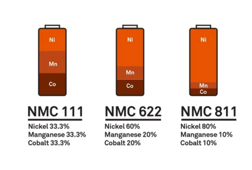 Pin NMC được nhiều hãng xe điện sử dụng nhờ hiệu suất và độ bền cao