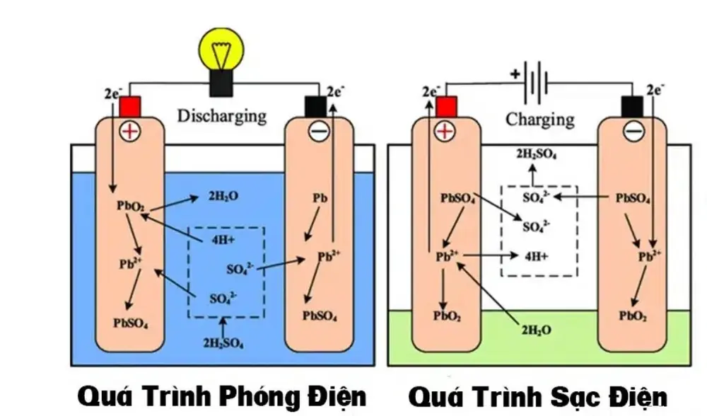 Pin xe điện là thiết bị lưu trữ năng lượng điện hóa có cấu trúc phân cấp từ các tế bào được kết nối thành mô-đun tạo thành bộ pin hoàn chỉnh